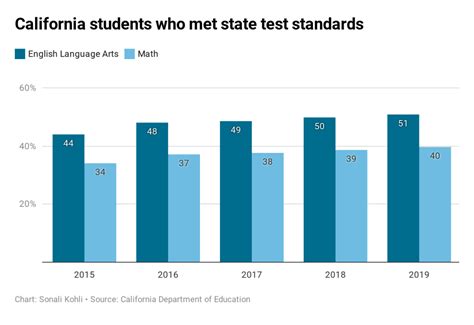 california scholastic test scores drop|california test scores dive.